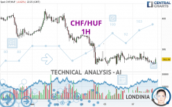 CHF/HUF - 1H