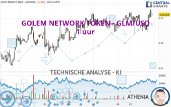 GOLEM NETWORK TOKEN - GLM/USD - 1 uur