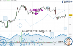 AUD/PLN - 1H