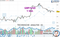 GBP/USD - 1 Std.