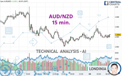 AUD/NZD - 15 min.