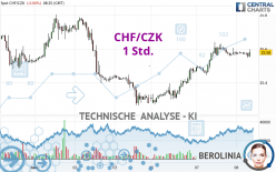 CHF/CZK - 1 Std.