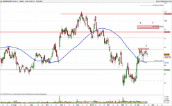 BEIERSDORF AG O.N. - Daily