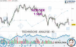 NZD/SEK - 1 Std.