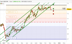 USD/CNH - Täglich