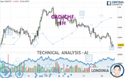 CAD/CHF - 1H