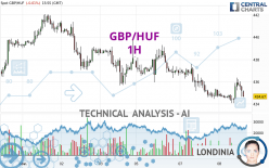 GBP/HUF - 1H