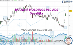 RYANAIR HOLDINGS PLC ADS - Dagelijks