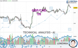 GBP/CAD - 1 Std.