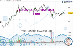 OASIS LABS - ROSE/USD - 1 uur