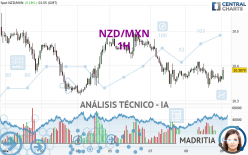 NZD/MXN - 1H