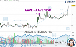 AAVE - AAVE/USD - 1H