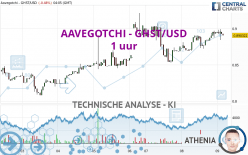 AAVEGOTCHI - GHST/USD - 1 uur