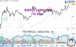 RIPPLE - XRP/USD - 15 min.