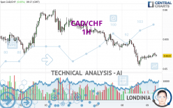 CAD/CHF - 1H