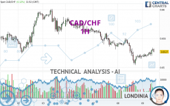 CAD/CHF - 1H