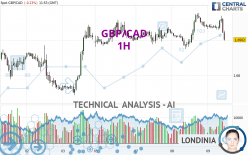 GBP/CAD - 1H