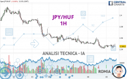 JPY/HUF - 1 uur