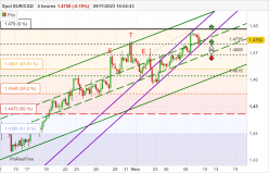 EUR/CAD - 4H