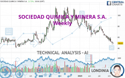 SOCIEDAD QUIMICA Y MINERA S.A. - Weekly