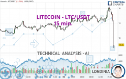 LITECOIN - LTC/USDT - 15 min.