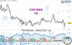 CHF/DKK - 1H