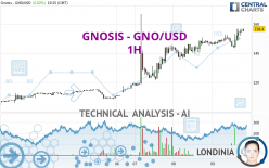 GNOSIS - GNO/USD - 1H