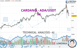 CARDANO - ADA/USDT - 1 Std.
