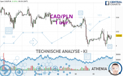 CAD/PLN - 1 uur