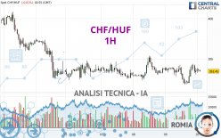 CHF/HUF - 1H