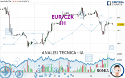 EUR/CZK - 1H