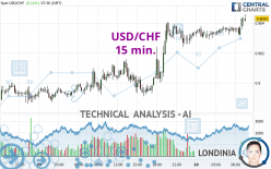 USD/CHF - 15 min.