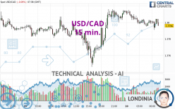 USD/CAD - 15 min.