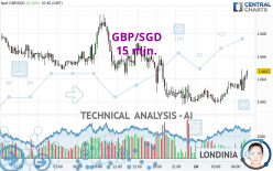 GBP/SGD - 15 min.