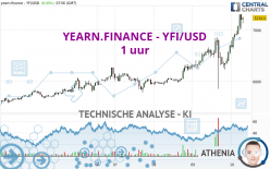 YEARN.FINANCE - YFI/USD - 1 uur