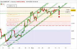 EUR/CHF - 2 uur