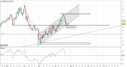 GBP/JPY - Daily