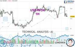 USD/NOK - 1H