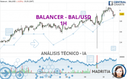 BALANCER - BAL/USD - 1H