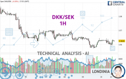 DKK/SEK - 1H