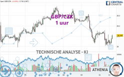 GBP/CZK - 1 uur