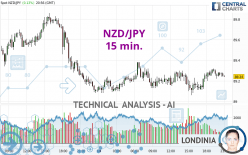 NZD/JPY - 15 min.