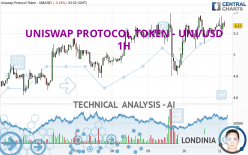 UNISWAP PROTOCOL TOKEN - UNI/USD - 1 uur