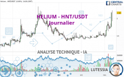 HELIUM - HNT/USDT - Giornaliero