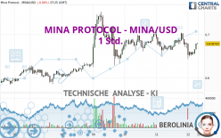 MINA PROTOCOL - MINA/USD - 1 Std.