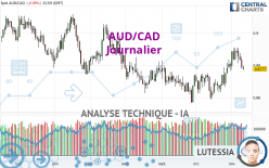 AUD/CAD - Täglich