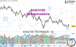 AUD/USD - Hebdomadaire