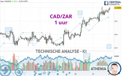 CAD/ZAR - 1 uur