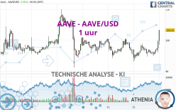 AAVE - AAVE/USD - 1 uur