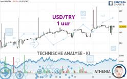 USD/TRY - 1 uur